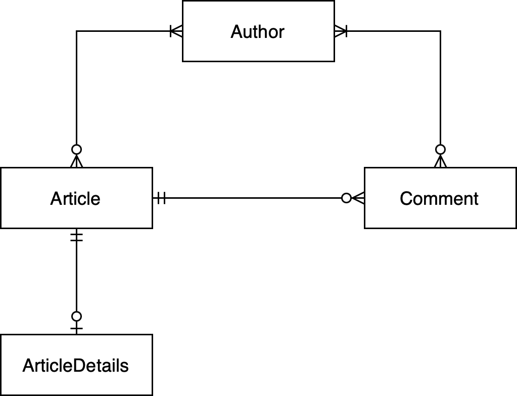 Мягкое удаление в Hibernate: неочевидные факты - 2